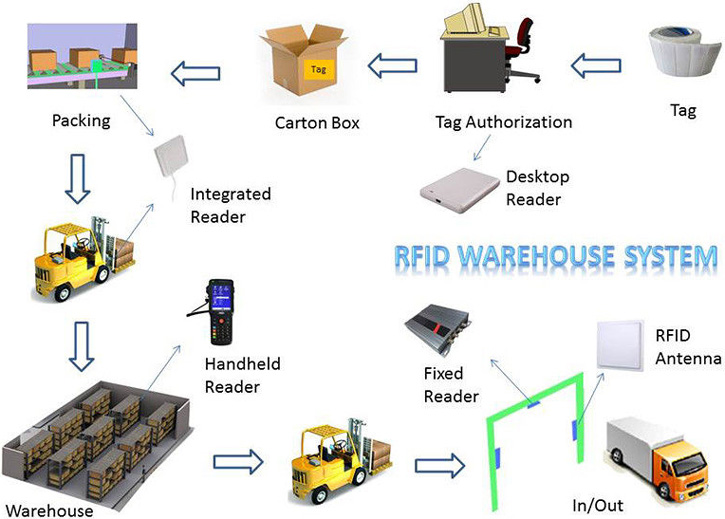 RFID warehouse management system