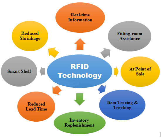 Application of RFID technology in shoes and hats